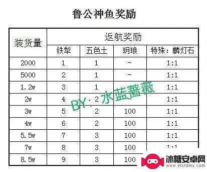 桃源深处有人家鲁公神鱼装货量 《桃源深处有人家》鲁公神鱼玩法攻略