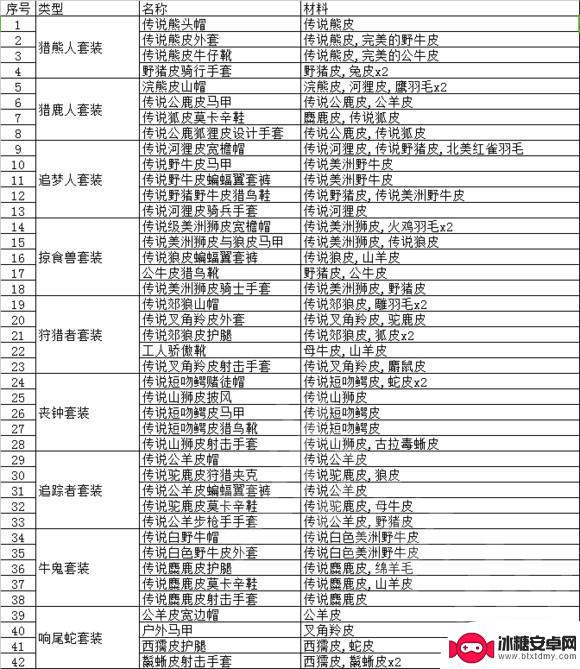 荒野大镖客2皮具怎么用 《荒野大镖客2》动物毛皮交易