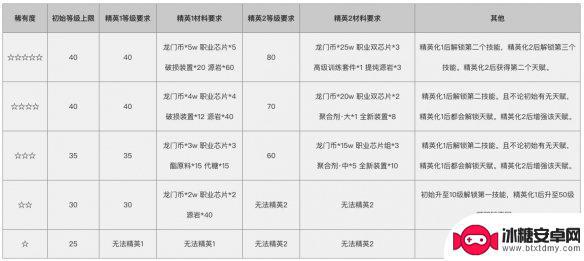 明日方舟难度如何提升战力 《明日方舟》新手必看攻略