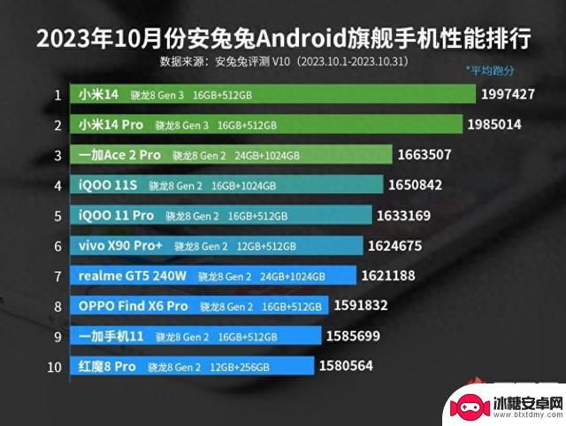 10月安卓手机性能榜出炉，骁龙8Gen3机型夺冠，电竞手机已垫底