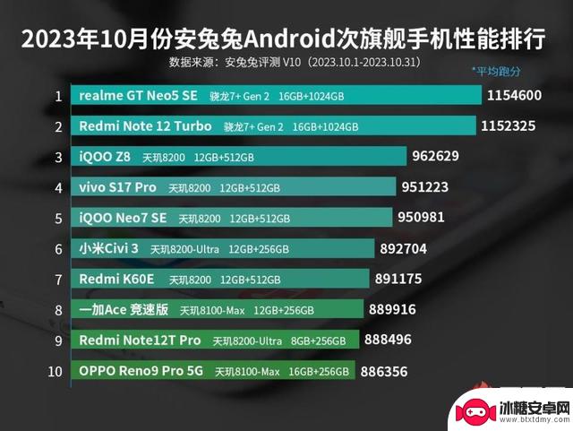 10月安卓手机性能榜出炉，骁龙8Gen3机型夺冠，电竞手机已垫底