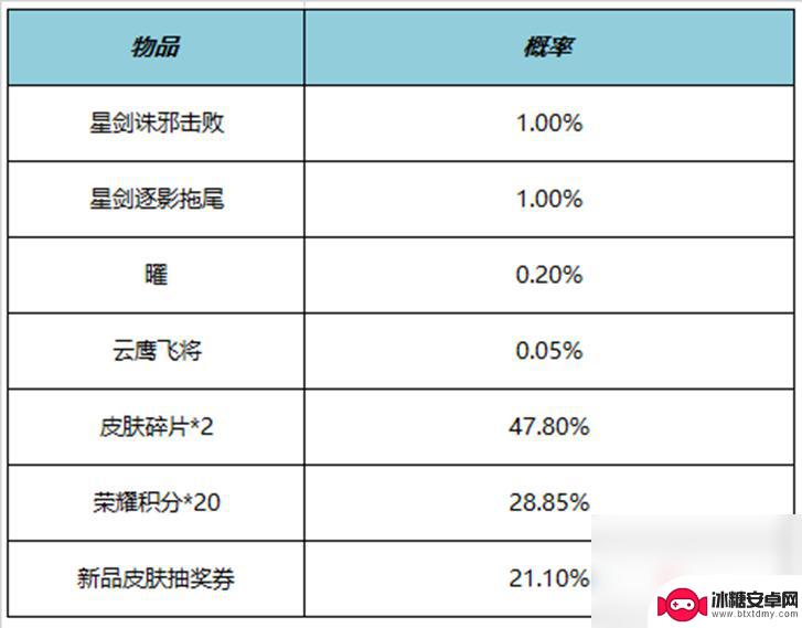 星耀对决玩法 王者荣耀4月27日正式服更新内容介绍