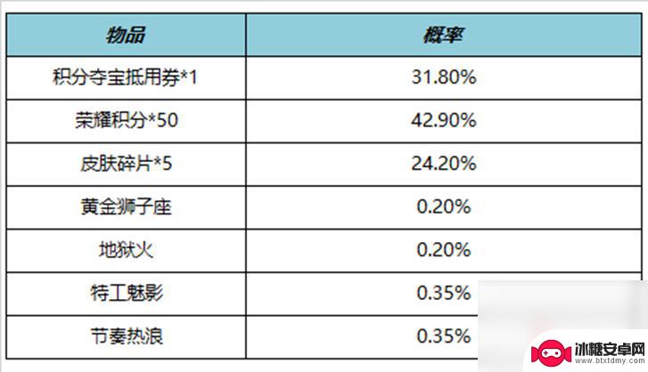 星耀对决玩法 王者荣耀4月27日正式服更新内容介绍