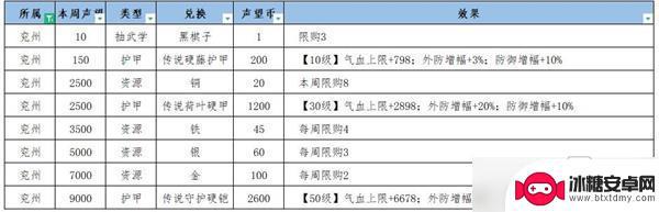 江湖悠悠怎么提高声望 兖州冀州声望提升攻略