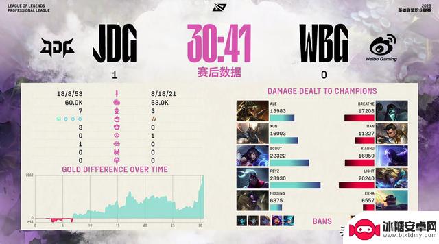 JDG输给WBG,被迫进入败者组!Ale的招牌贾克斯毫无作用,breathe展现出战神般的气势