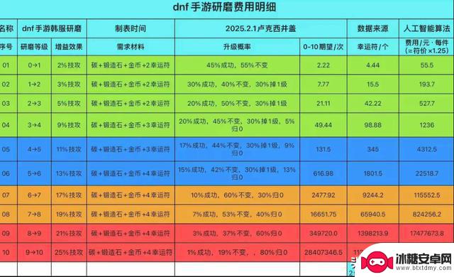 DNF手游新增幅系统遭60%几率归零引发热议，增幅9价值高达1700万