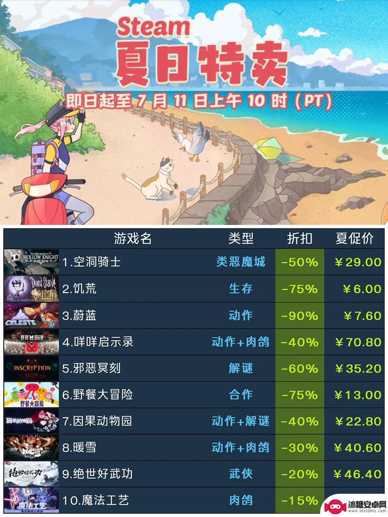 Steam夏促“游戏风云”：3A游戏降价至10元以下，玩家疯狂囤货