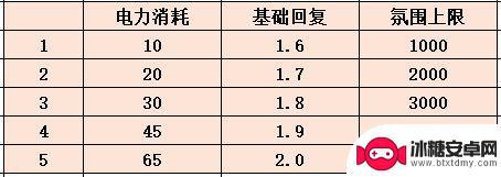 明日方舟宿舍等级 如何提高明日方舟宿舍的效率