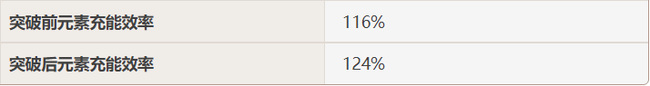 原神雷神80级多少充能 原神雷神突破充能效果提升多少