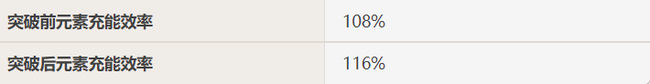 原神雷神80级多少充能 原神雷神突破充能效果提升多少
