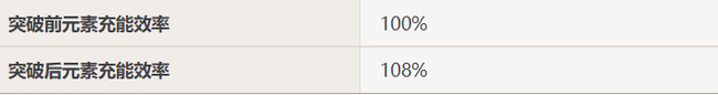 原神雷神80级多少充能 原神雷神突破充能效果提升多少