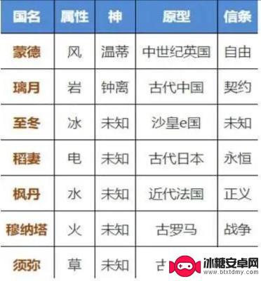 原神5.0是什么国家 原神国家开放顺序推荐