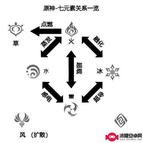 原神草属性被什么克制 原神属性克制关系表对战技巧