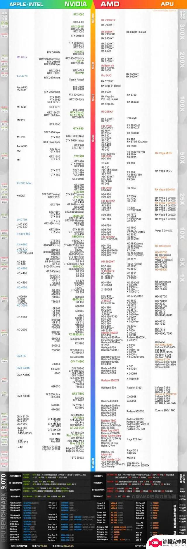 最新出炉的显卡排行榜，快来看看你的显卡排在第几位？