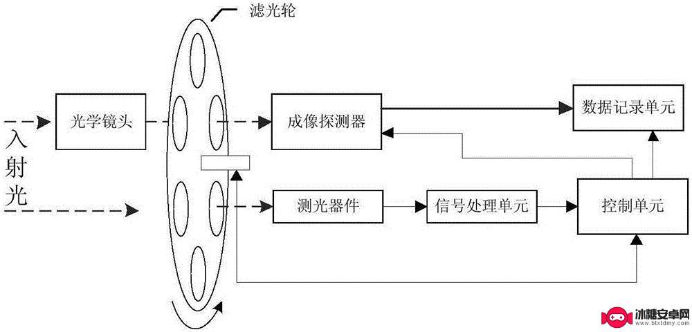 手机光线传感器工作原理 手机感光系统的工作原理