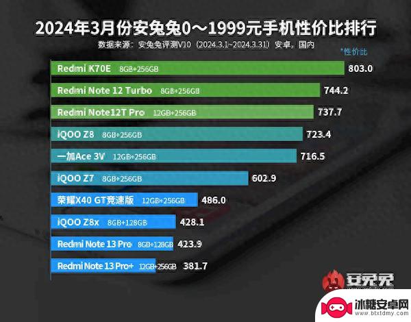 最新安卓千元机性价比排行榜揭晓：第一名绝对称职！