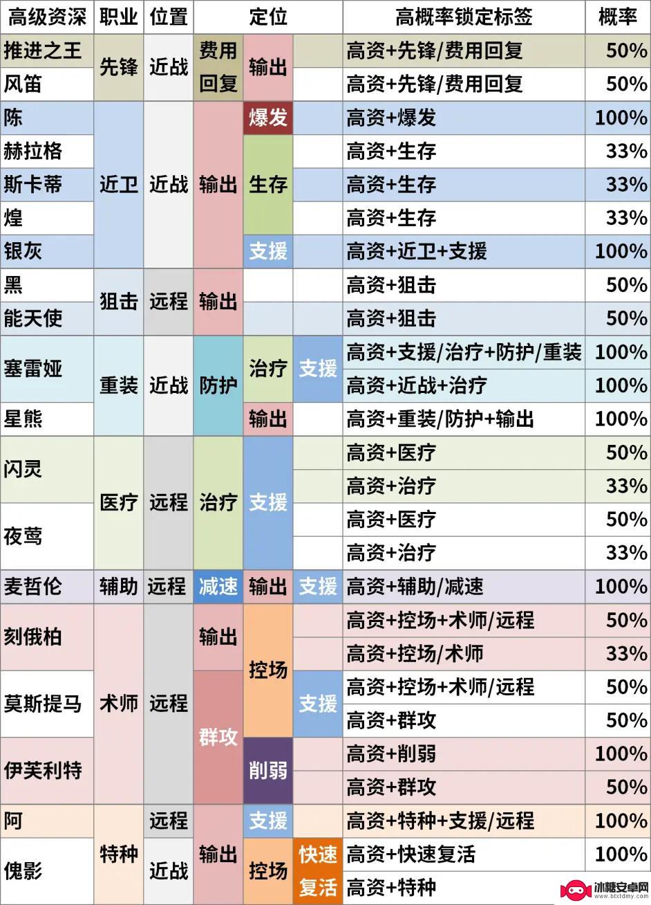 明日方舟高资防护 《明日方舟》高级资深干员TAG组合计算器下载