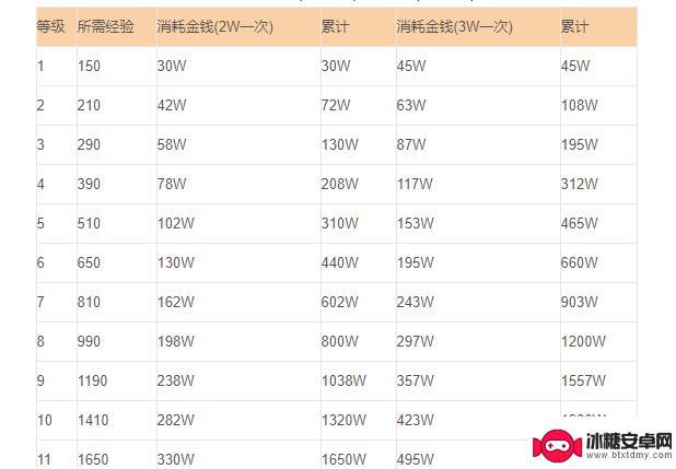 梦幻西游如何点修最划算 梦幻西游怎么点修比较好