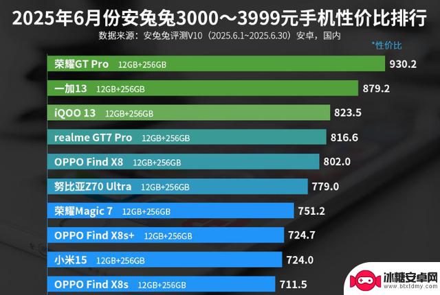 TOP10手机排行榜：性价比超高的3000多元机型推荐