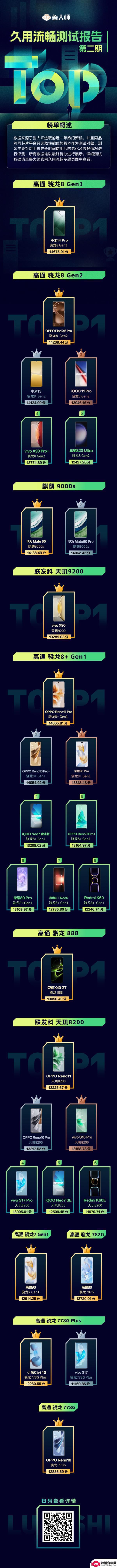 11月安卓新机流畅榜单出炉 OPPO Reno11 Pro第一