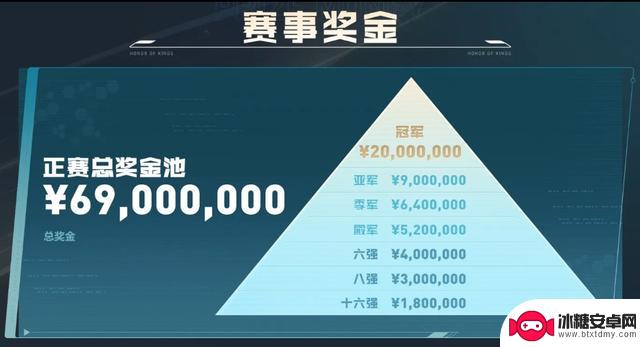 总奖金6900万！广州TTG等战队将争夺王者荣耀世界冠军杯