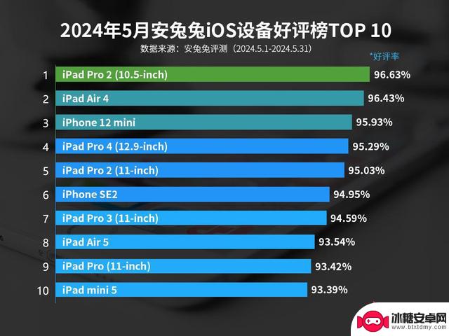 iOS 设备用户口碑排名揭晓：iPhone 15 垫底，哪款产品摘得桂冠？