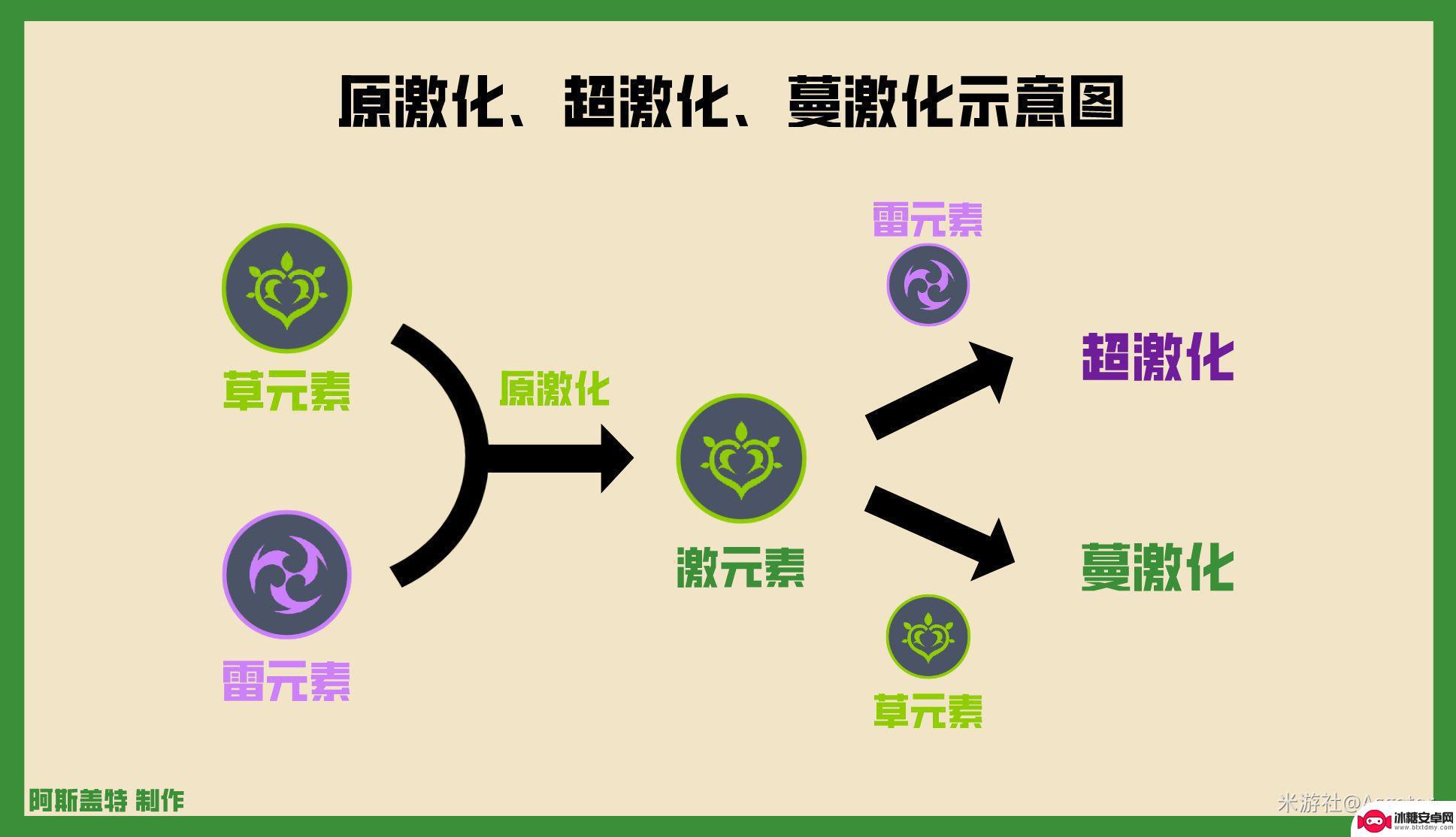 原神反应倍率 原神草元素反应倍率详解