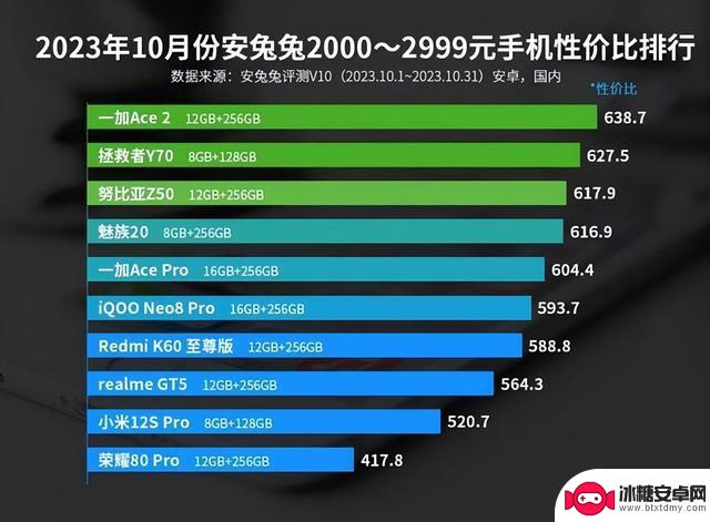 名次变化不大、荣耀V2蝉联 10月安卓手机性价比排行、好评榜出炉