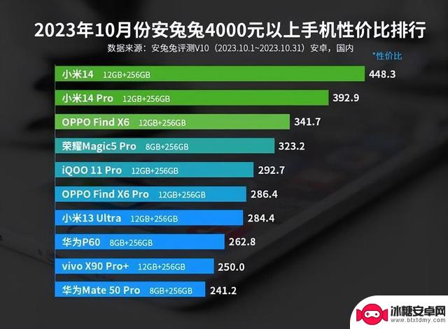 名次变化不大、荣耀V2蝉联 10月安卓手机性价比排行、好评榜出炉