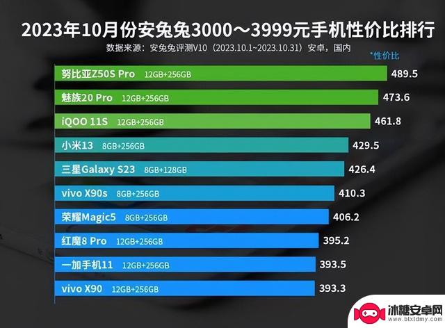 名次变化不大、荣耀V2蝉联 10月安卓手机性价比排行、好评榜出炉