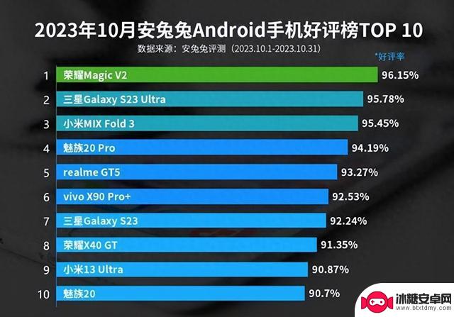 名次变化不大、荣耀V2蝉联 10月安卓手机性价比排行、好评榜出炉