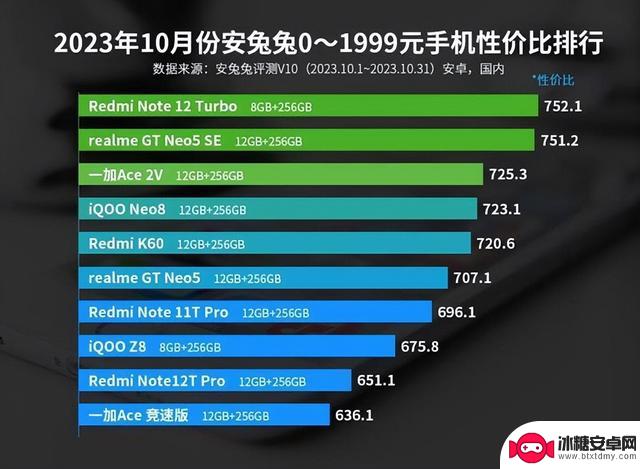 名次变化不大、荣耀V2蝉联 10月安卓手机性价比排行、好评榜出炉