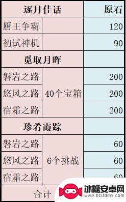 原神逐月节石头是什么 原神逐月节原石数量有多少