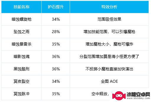 dnf暗枪士2021 DNF暗枪护石选择2022推荐