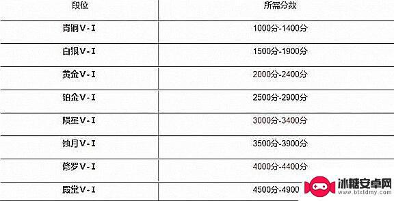 永劫无间怎么玩排位 永劫无间排位等级解析