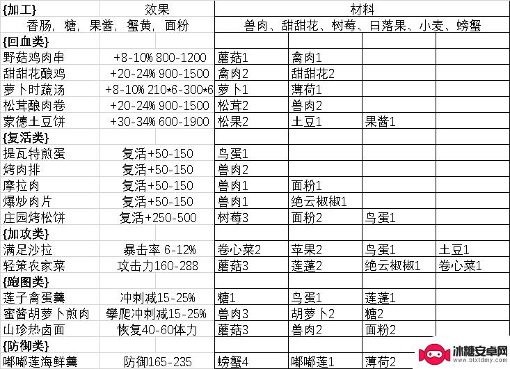 原神吃什么才可以加血量 原神加攻和跑图食物中哪个性价比最高