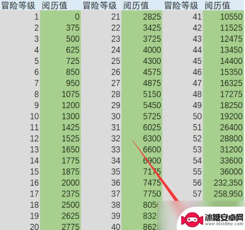 原神59到60级需要多久 原神59级升60级需要多少天