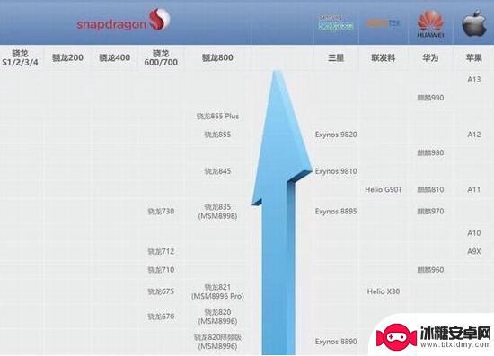 华为最强手机芯片 2019手机SoC性能排行榜