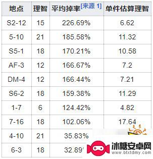 明日方舟源岩刷哪里好 明日方舟固源岩在哪刷最快