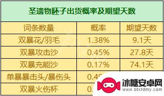 原神三词条和四词条 《原神》圣遗物掉落概率机制详解