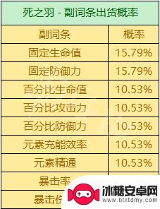 原神三词条和四词条 《原神》圣遗物掉落概率机制详解