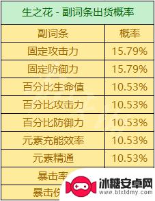 原神三词条和四词条 《原神》圣遗物掉落概率机制详解