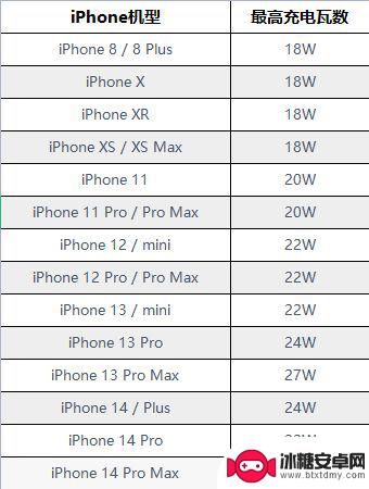 iphone 有没有快充 iPhone如何判断是否启用快充功能