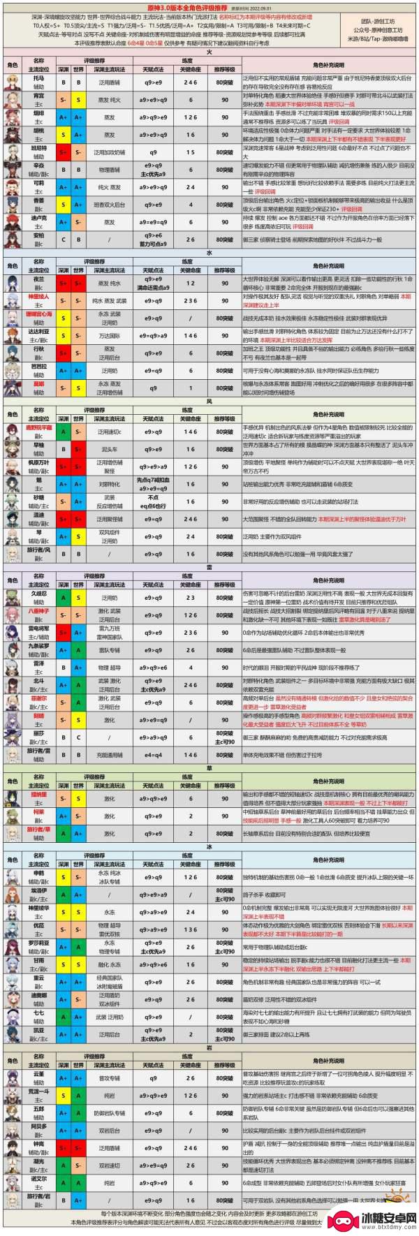 原神人物排行 原神最新角色强度分析