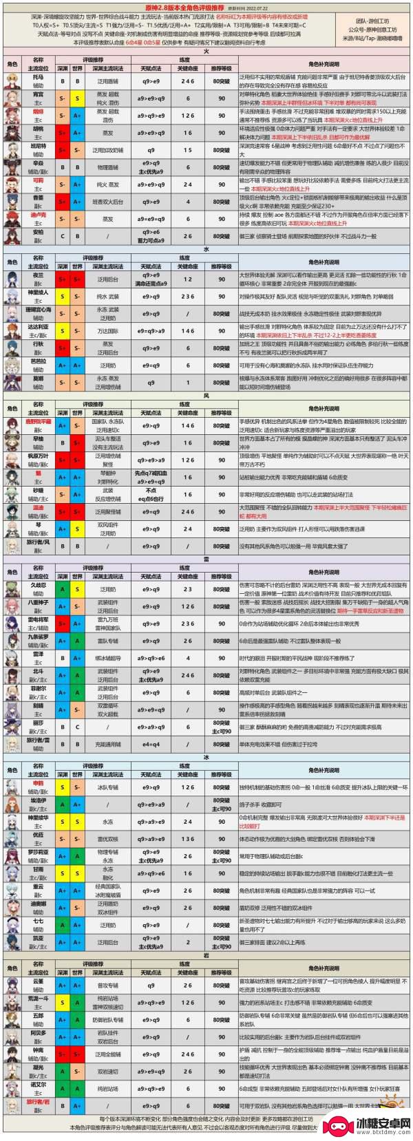 原神人物排行 原神最新角色强度分析