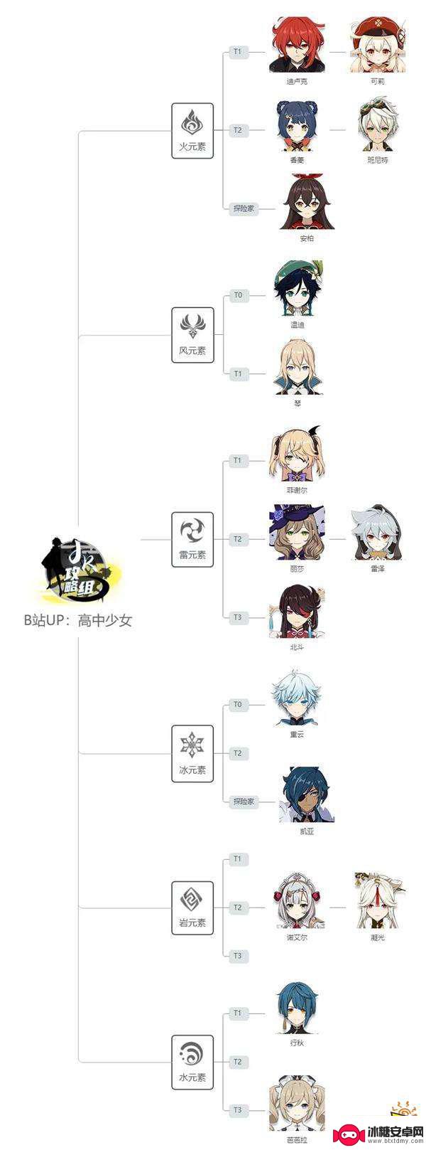 原神人物排行 原神最新角色强度分析