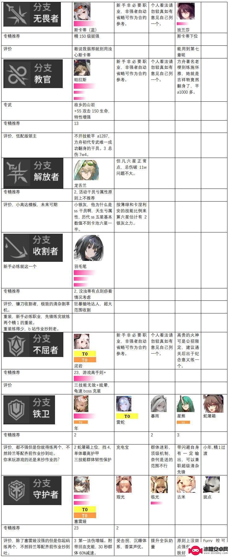 明日方舟治疗干员梯度 2023年明日方舟干员强度排行榜