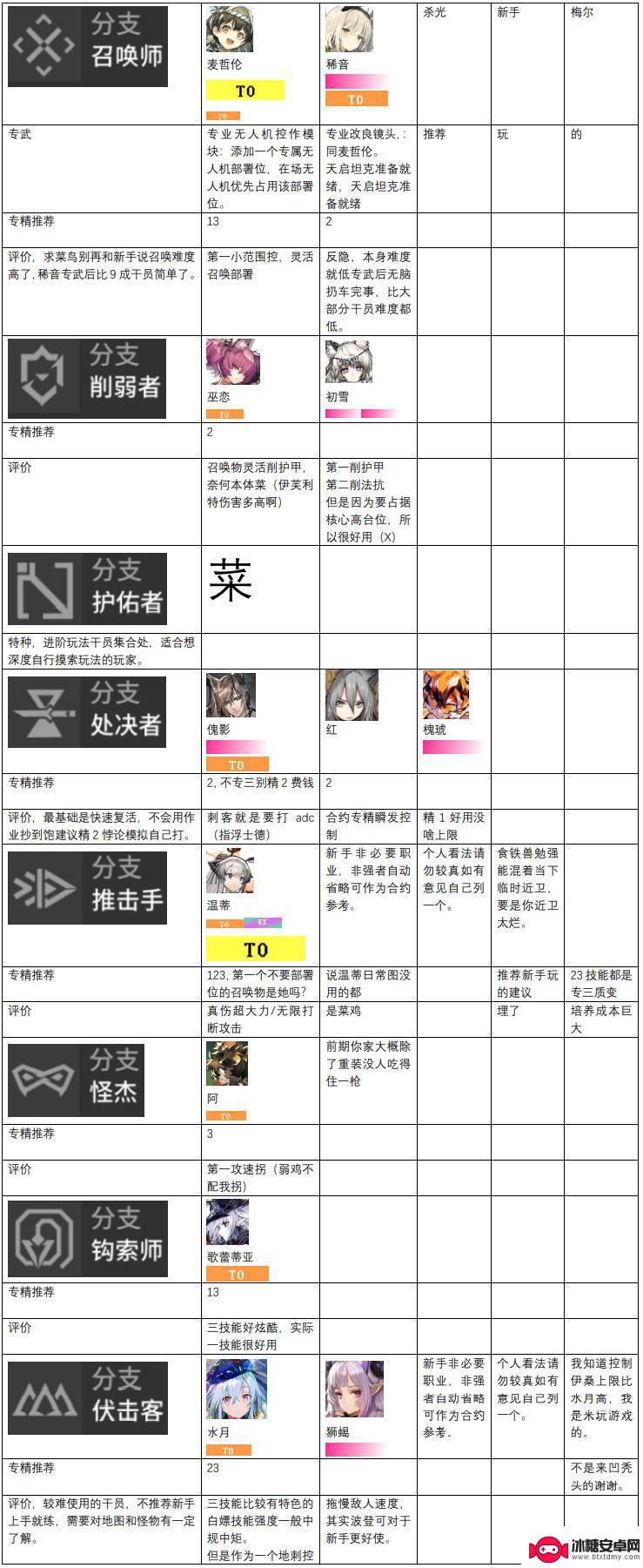 明日方舟治疗干员梯度 2023年明日方舟干员强度排行榜