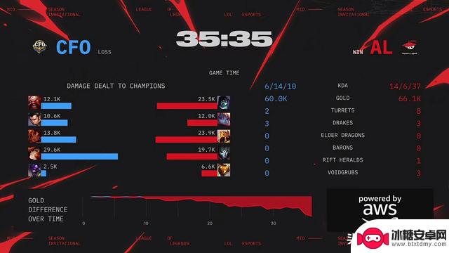 AL成功晋级MSI败决!shanks表现抢眼,doggo全力拼搏,3-1胜CFO!