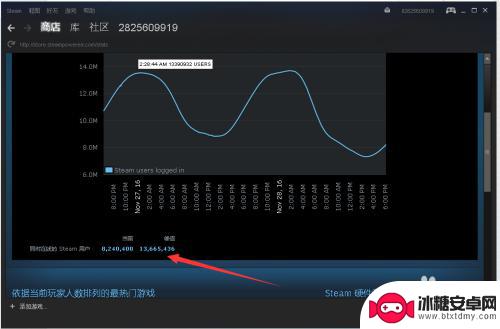steam看游戏人数 Steam游戏在线人数查询方法